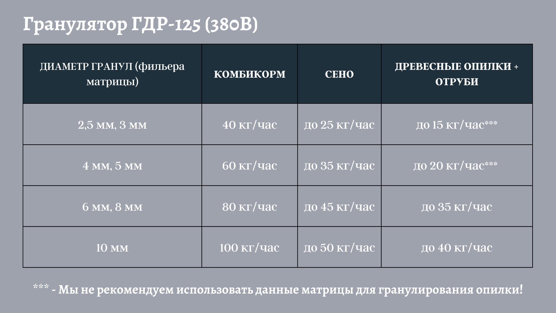 Гранулятор комбикорма ГДР-125-380В (до 100 кг/час) | Курский Завод  Грануляторов