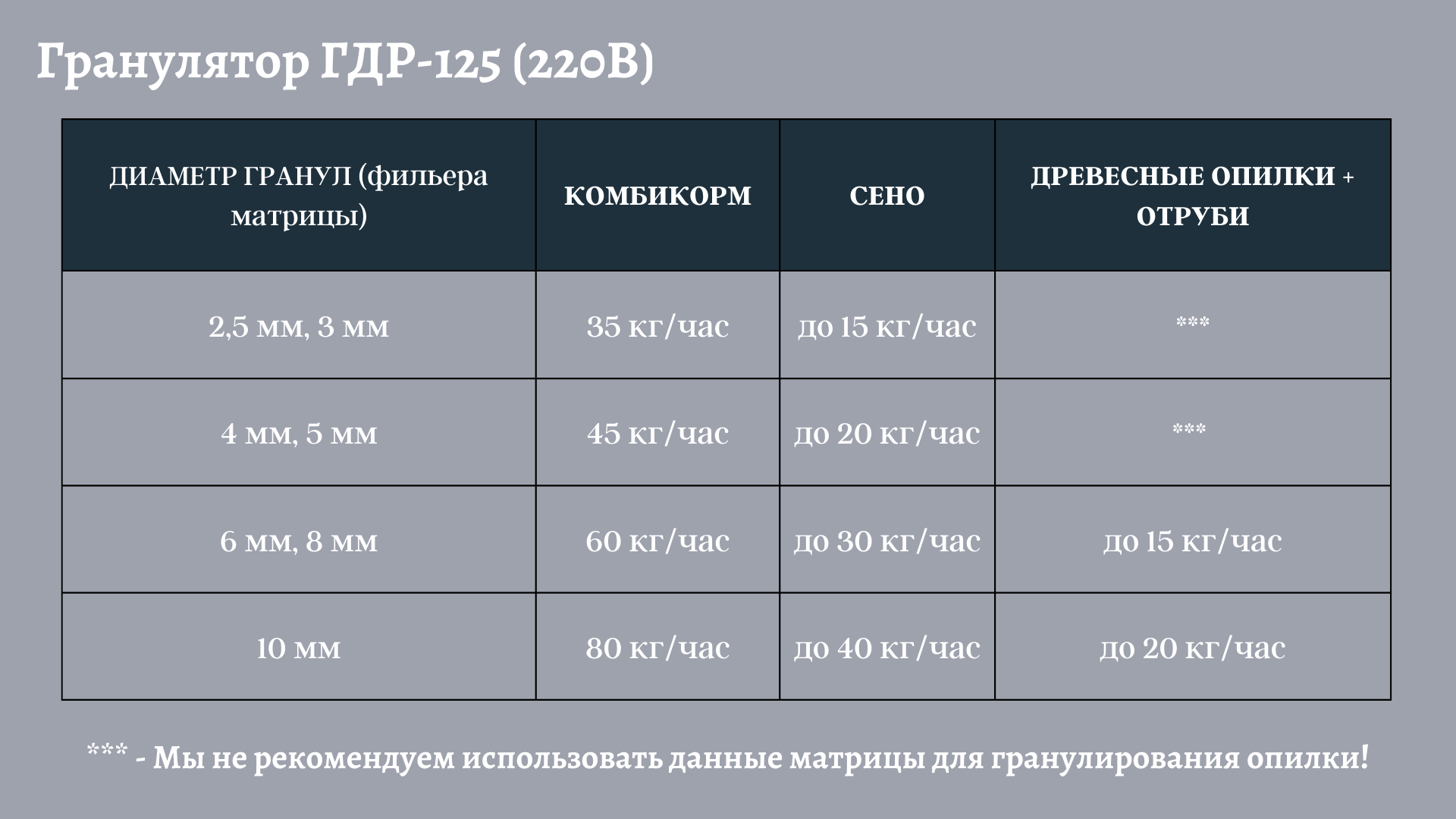 Гранулятор комбикорма ГДР-125-220В (до 80 кг/ч) | Курский Завод Грануляторов