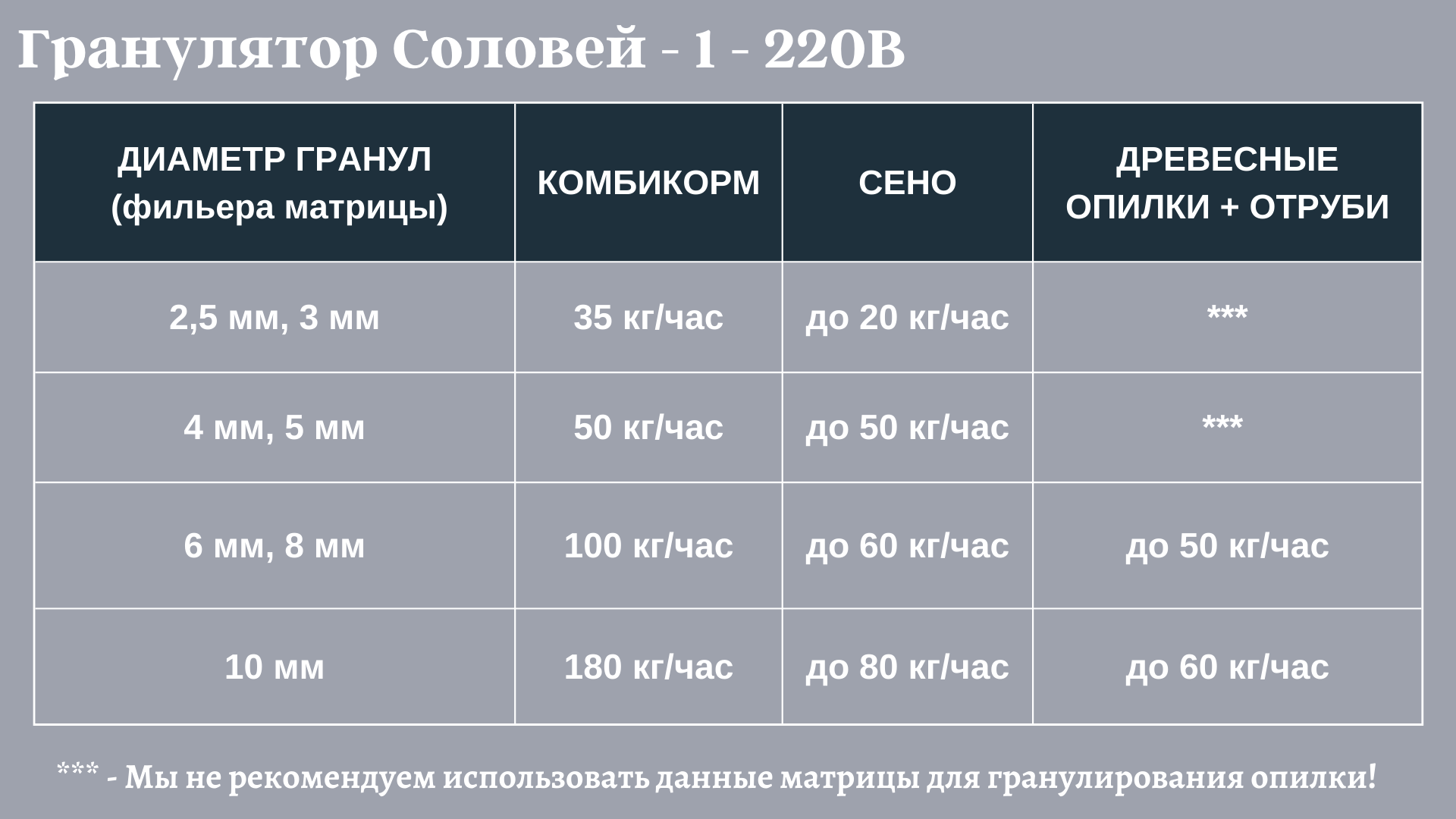 Гранулятор комбикорма Соловей-1-220В (до 180 кг/час) | Курский Завод  Грануляторов