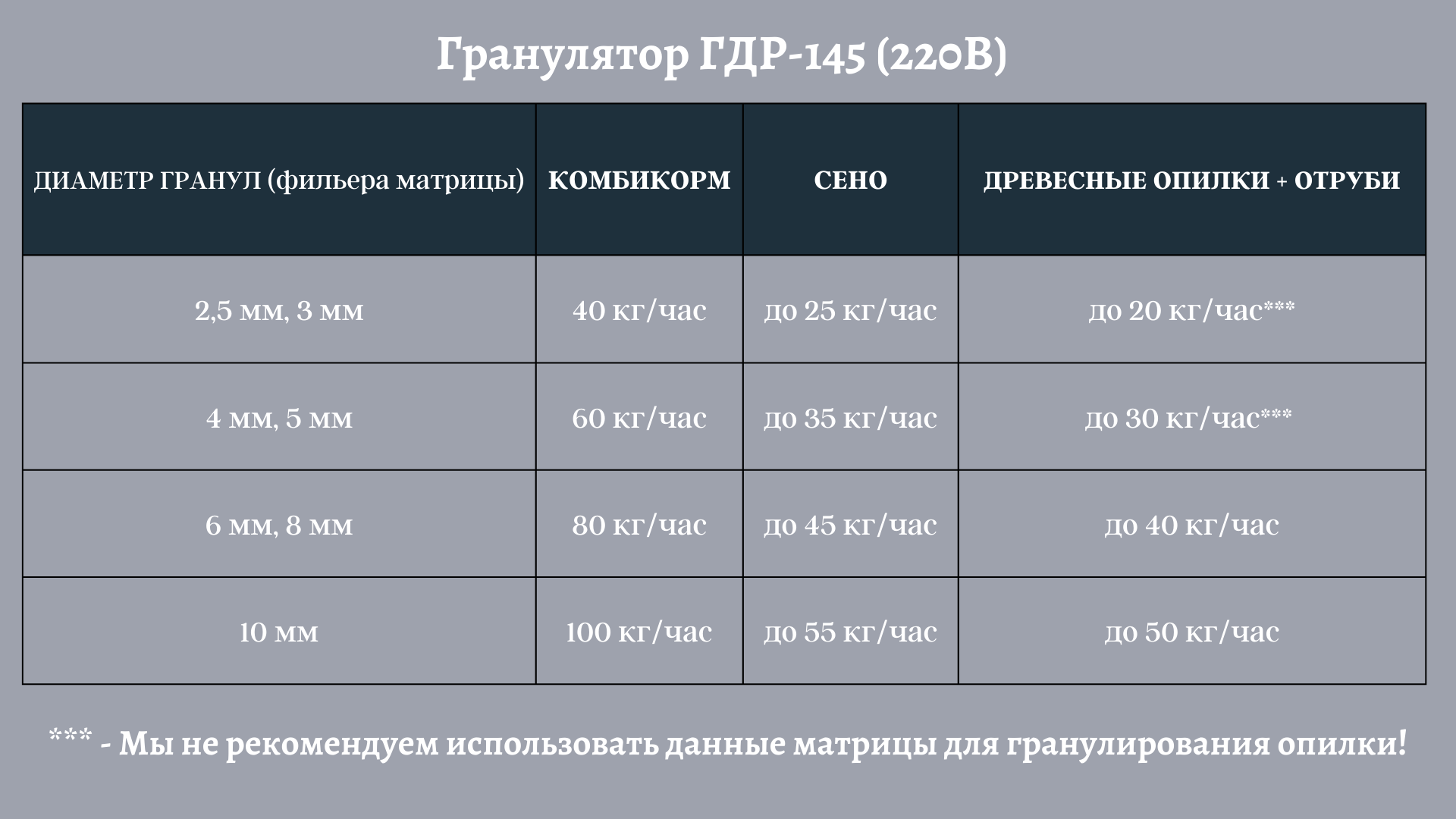 Гранулятор комбикорма ГДР-145-220В (до 100 кг/ч) | Курский Завод  Грануляторов